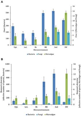 Corrigendum: Regional and Microenvironmental Scale Characterization of the Zostera muelleri Seagrass Microbiome
